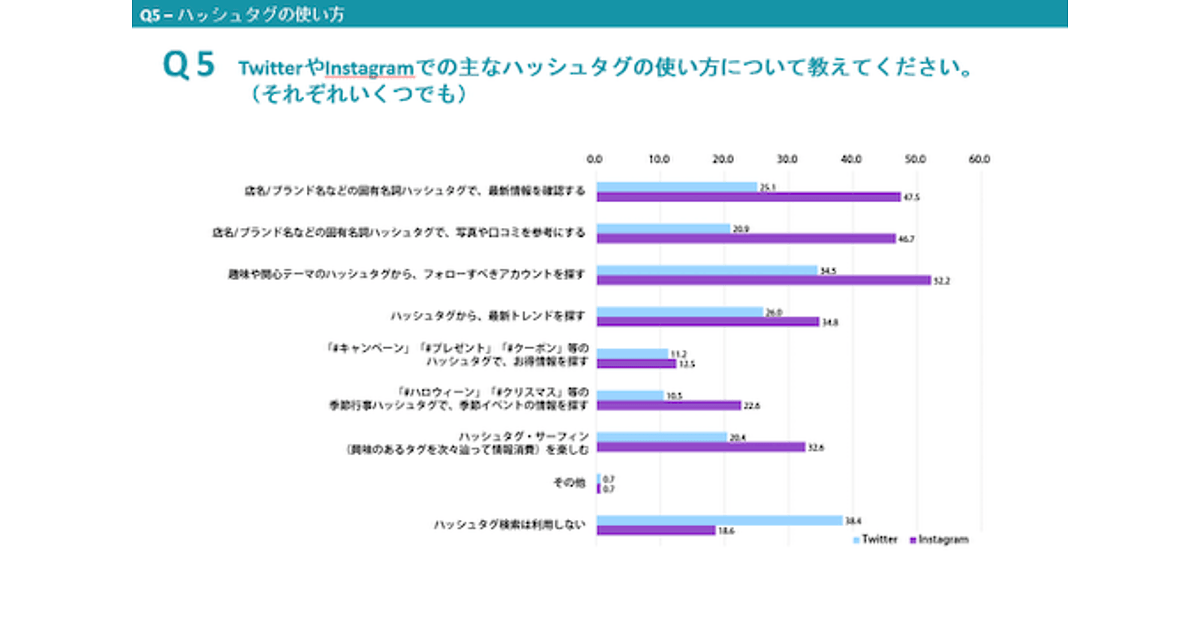 10代 30代女性のハッシュタグ検索利用率 Instagramでは8割 Twitterでも6割 コムニコ アゲハ調べ Web担当者forum