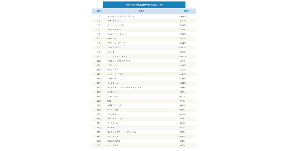 18年もっともcm回数が増えたのは ウォルト ディズニー ジャパン 前年の約4倍に サイカ調べ Web担当者forum