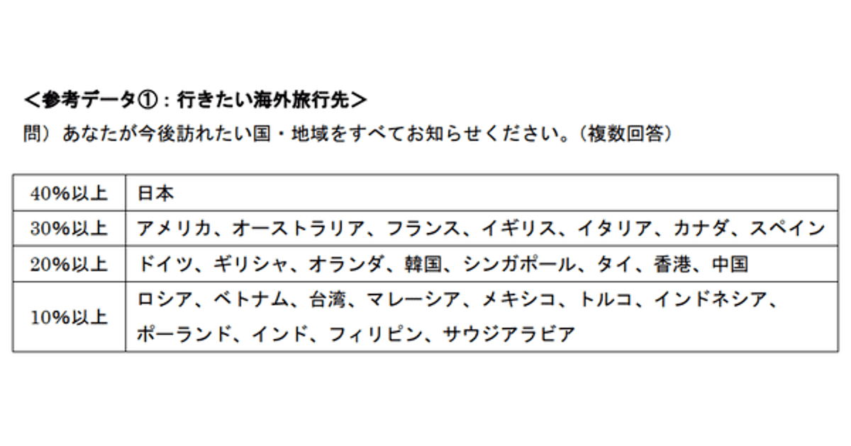 世界20か国・地域全体で日本が「行きたい旅行先」トップ、欧州エリアで