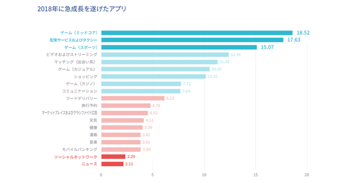 スマホアプリは ミッドコアゲーム が大きく成長 課題は 継続率 Adjust調べ Web担当者forum