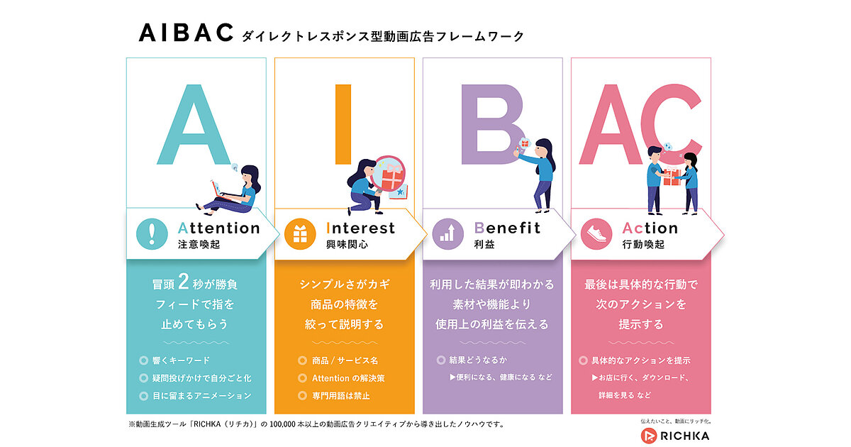 専門知識なしで動画広告クリエイティブを作るためのフレームワーク Aibac 開発 Web担当者forum