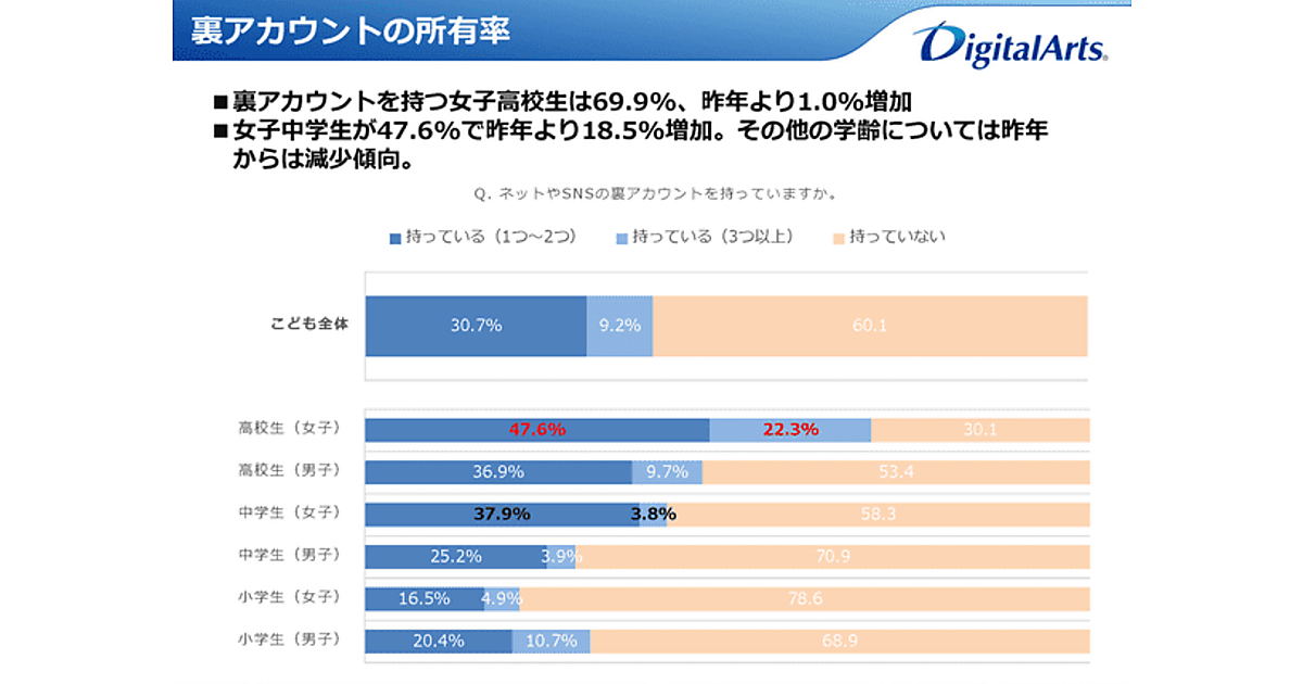 小 中 高校生の 裏アカ 所有率は3割超 しかし危機意識が低くトラブルは 他人事 デジタルアーツ調べ Web担当者forum
