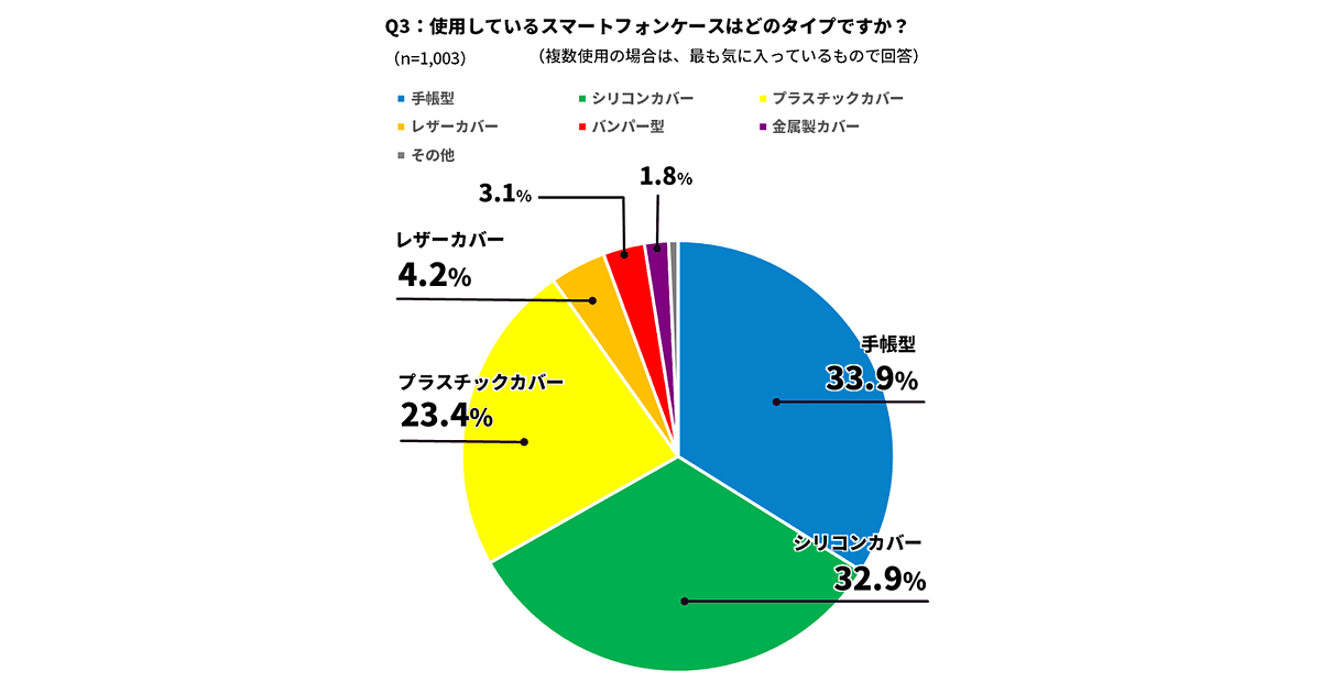 スマホ セール ケース つける割合