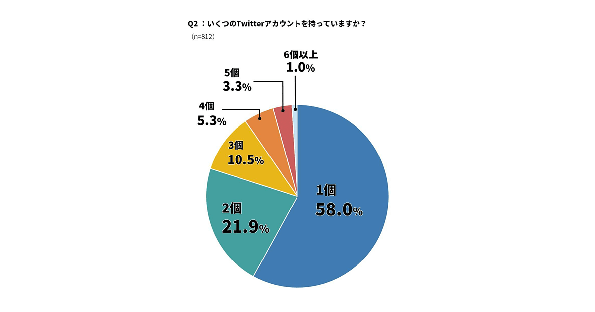 Twitterのリア垢 裏垢 ネット垢 愚痴垢 Rom垢 趣味垢 みんな使い分けていた ナイル調べ Web担当者forum