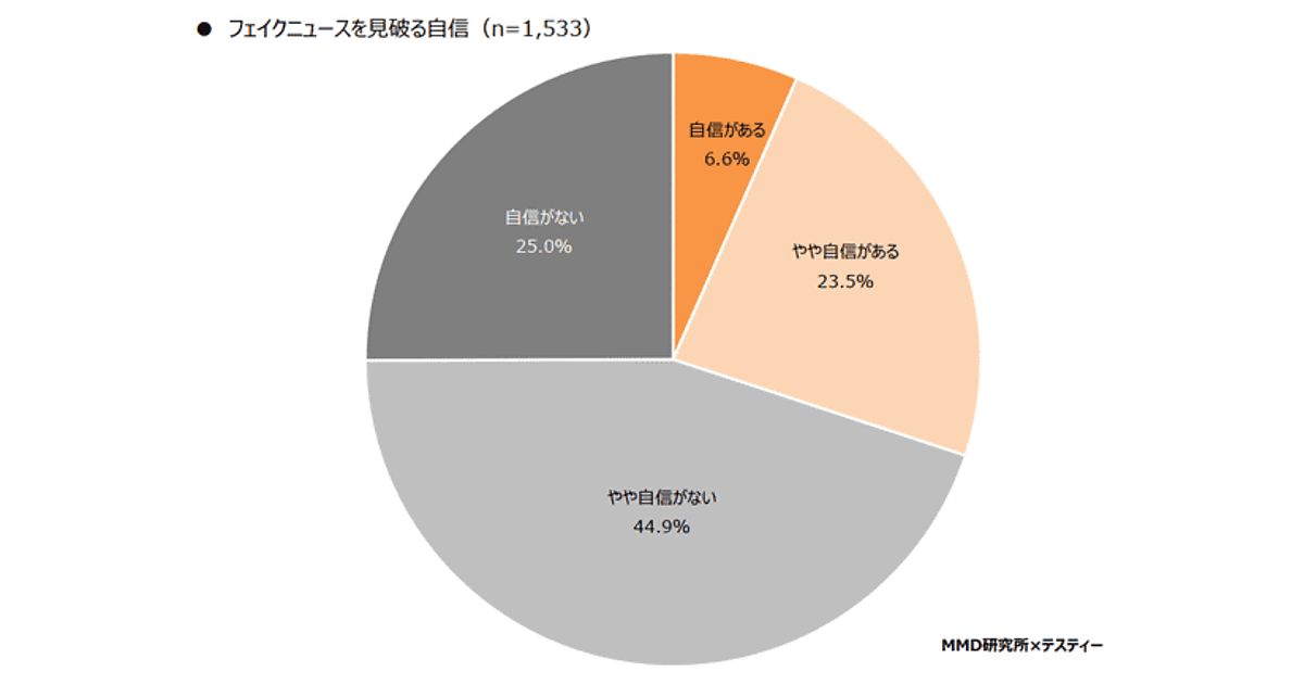 フェイクニュース 見破る自信があるのは約3割 騙されても気付いていない Mmd研調べ Web担当者forum