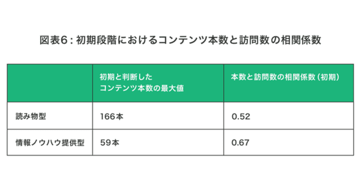 コンテンツseo 読み物型 は166本 情報ノウハウ型 は59本から成果を発揮 Wacul調べ Web担当者forum