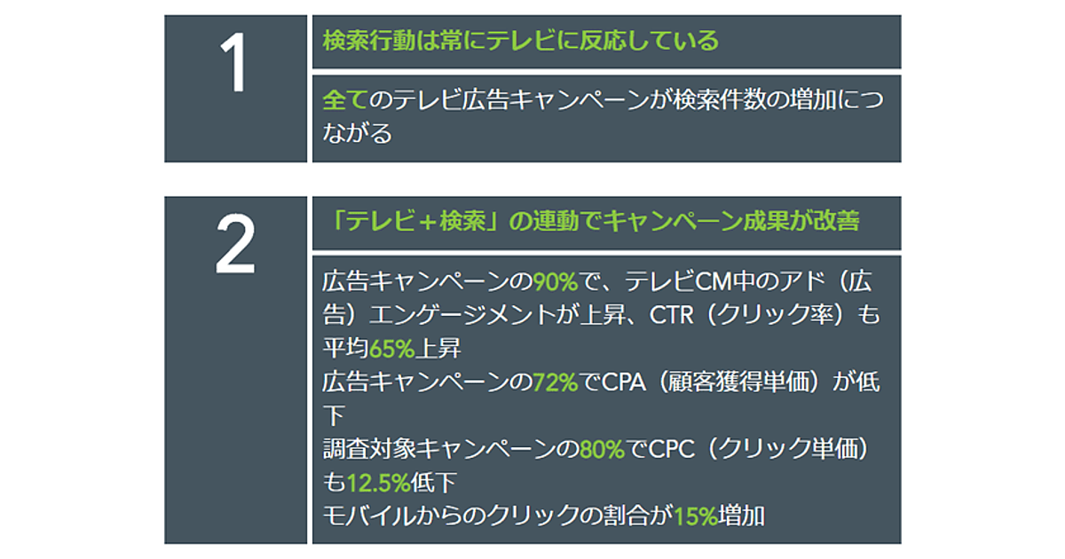 テレビ広告は つねに検索を喚起する サイト訪問を30 押し上げ Iprospect 電通an Google調べ Web担当者forum