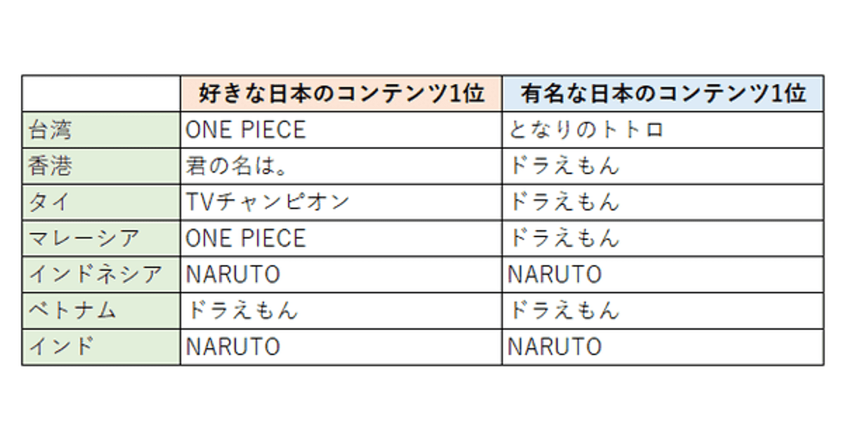 アジア7か国で人気の日本のコンテンツ やはり ワンピ Naruto ドラえもん が強い ファンジャパン調べ Web担当者forum