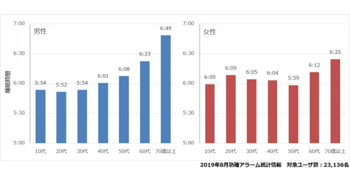 年をとると早寝早起きになる はウソ 8月の平均睡眠時間 70歳以上が最長に 熟睡アラーム調べ Web担当者forum