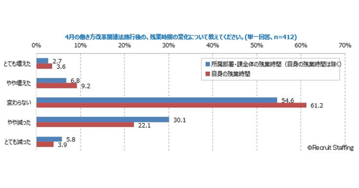 働き方改革関連法 施行されても中間管理職の6割は 残業時間に変わりなし リクルートスタッフィング調べ Web担当者forum