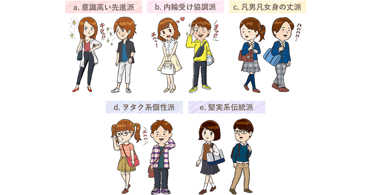 意識高い先進派 凡男凡女身の丈派 など 多様化する中高生世代を5つに類型化 Nii 大広調べ Web担当者forum