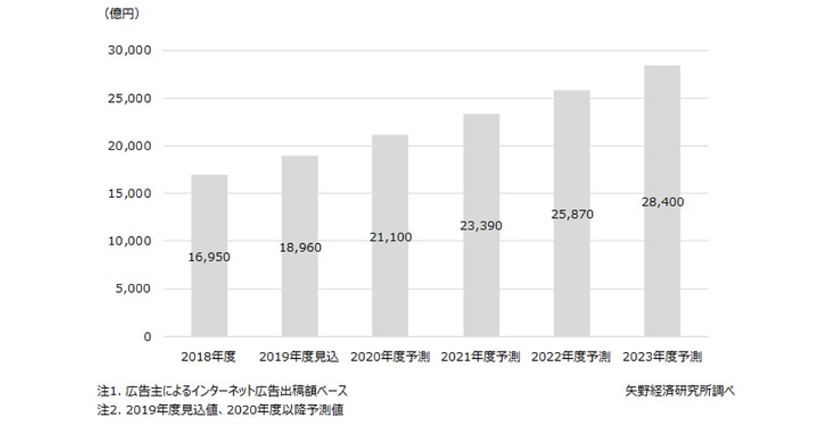 年度ついに2兆円突破 ネット広告市場は年々拡大中 矢野経研調べ Web担当者forum 年度ついに2兆円突破 ネット広告市場は年々拡大中 矢野経研調べ Web担当者forum