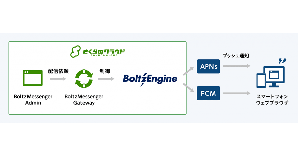 さくらインターネットが さくらのクラウド でプッシュ通知エンジン Boltzengine 開始 Web担当者forum