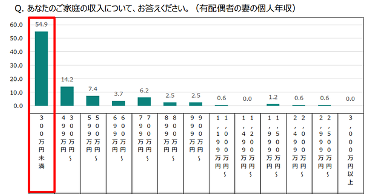 1億円前後の 高額マンション 買った人の配偶者の年収は300万円未満が5割超 読売広告社調べ Web担当者forum