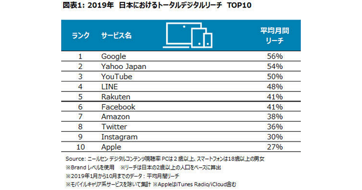 日本人の過半数が Google Yahoo Japan Youtubeを毎月利用 ニールセン調べ Web担当者forum