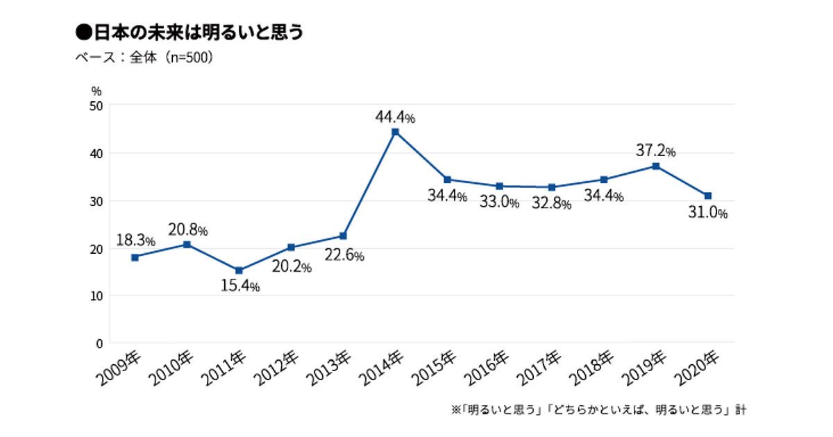 年の新成人 日本の未来が明るいと思う理由 オリンピック 暗いと思う理由 少子高齢化 マクロミル調べ Web担当者forum