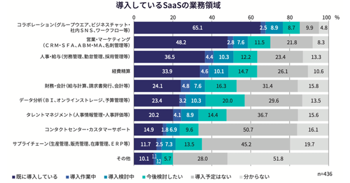 Saas導入後の課題は ユーザーへの定着化 が最多 対策するも成果の実感は少なめ Walkme調べ Web担当者forum