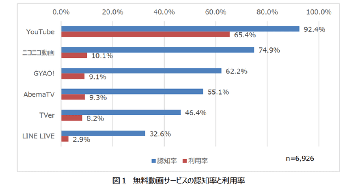 動画サービス 無料 Youtube 有料 アマプラ の一強が鮮明に Youtubeの認知は9割突破 ドコモ モバ研調べ Web担当者forum