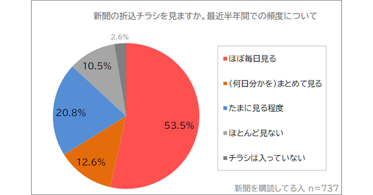 Web広告 を見て店に行く人15 0 に対し 折込チラシ だと25 2 に上昇 地元情報の強さがうきぼりに オリコミサービス調べ Web担当者forum