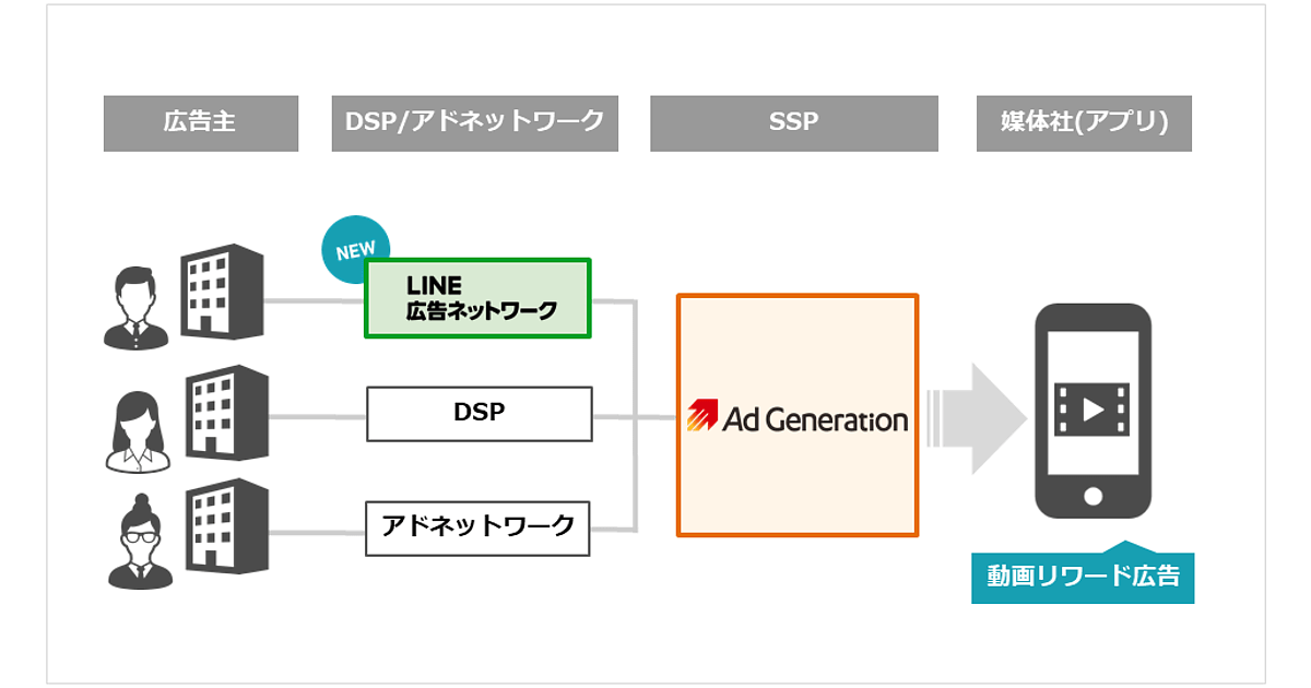 Supershipの広告配信プラットフォームでLINEの動画リワード広告