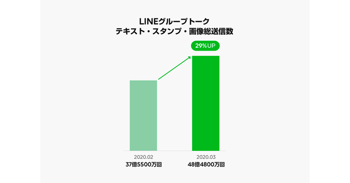 Lineの利用 3月の臨時休校の要請以降 10代の利用が大幅に活性化 Line調べ Web担当者forum