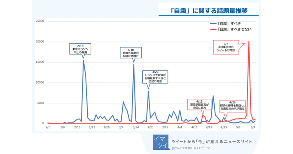 新型コロナウイルス の関連語 もっともツイートされた単語は Nttデータ調べ Web担当者forum