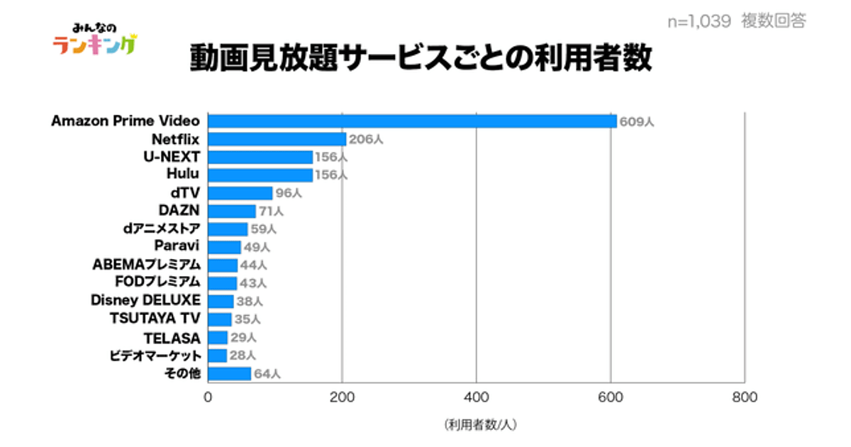 利用者数1位 Amazonプライムビデオ は満足度では5位 満足度上位のvodは Hanabishi調べ Web担当者forum