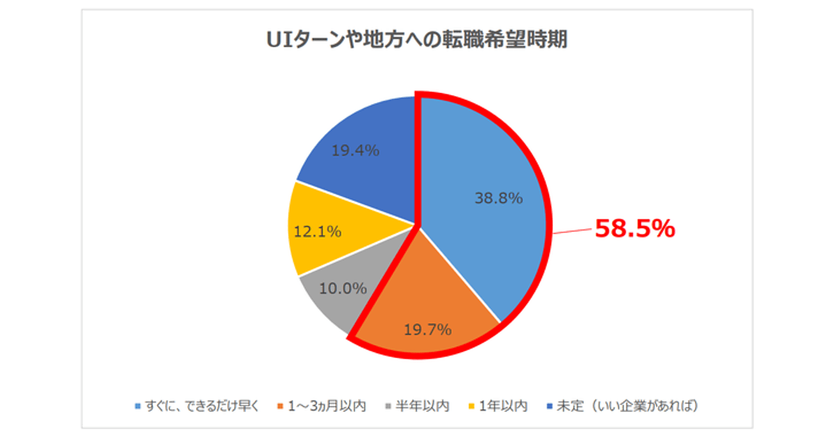 代のuiターン転職希望者が増加 半数以上が 3か月以内 の転職を希望 学情調べ Web担当者forum