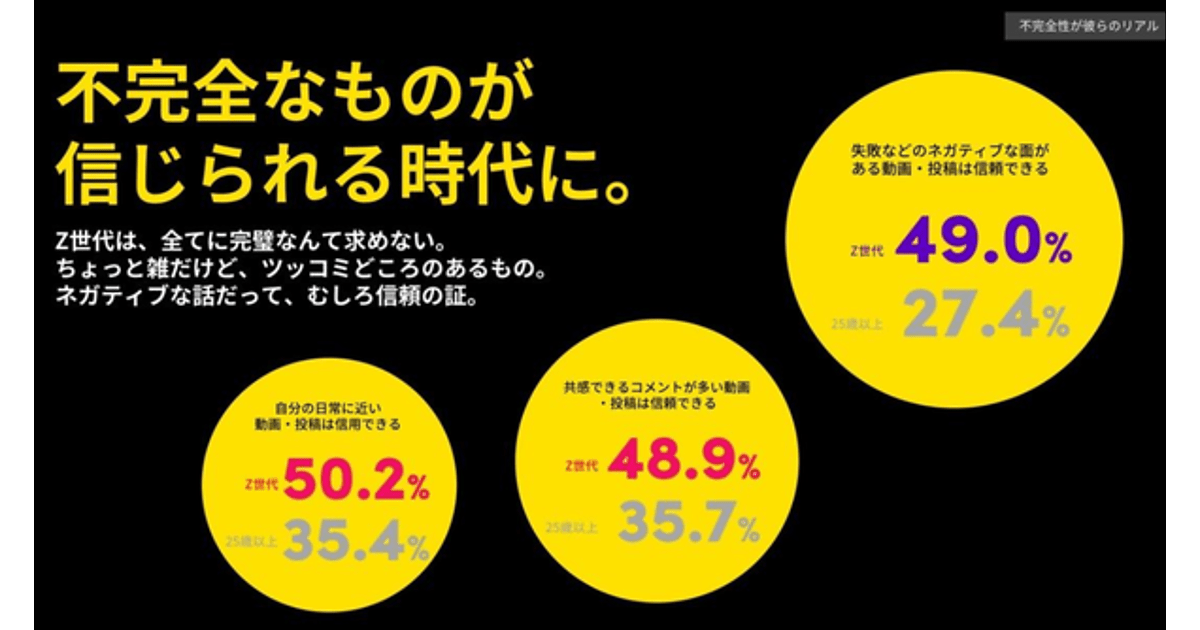 Z世代（24歳以下）は「世間体も個性も両立」「不完全なものを