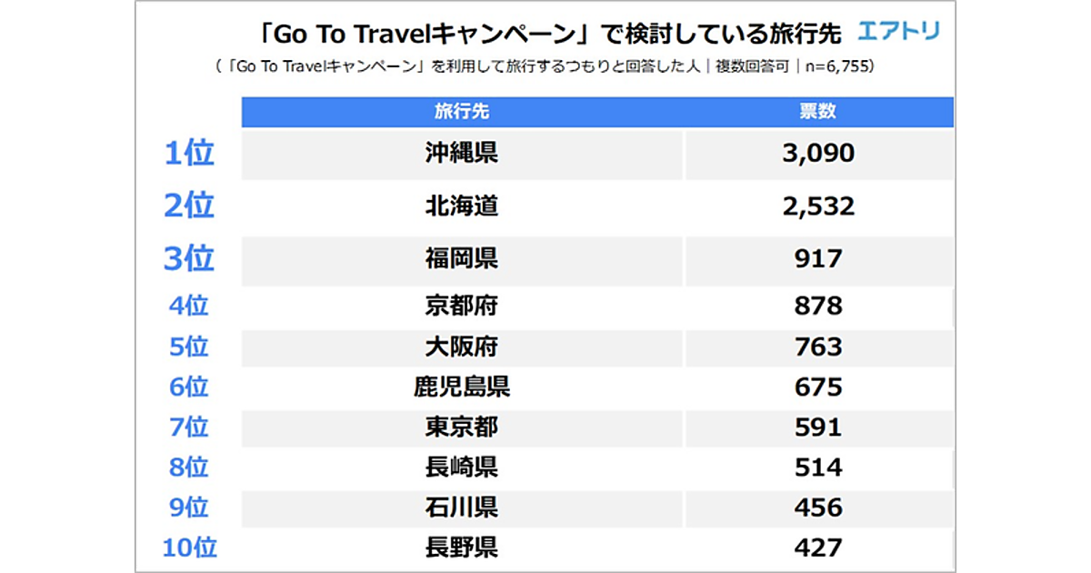 Gotoキャンペーン 旅行先で行きたいのは 沖縄 北海道 除外となった 東京 も7位にランクインしていた エアトリ調べ Web担当者forum