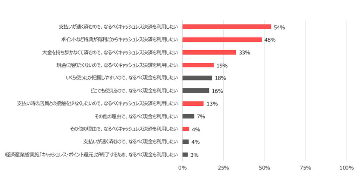 現金に触りたくない からキャッシュレス決済を使うという人は約2割 インフキュリオン調べ Web担当者forum