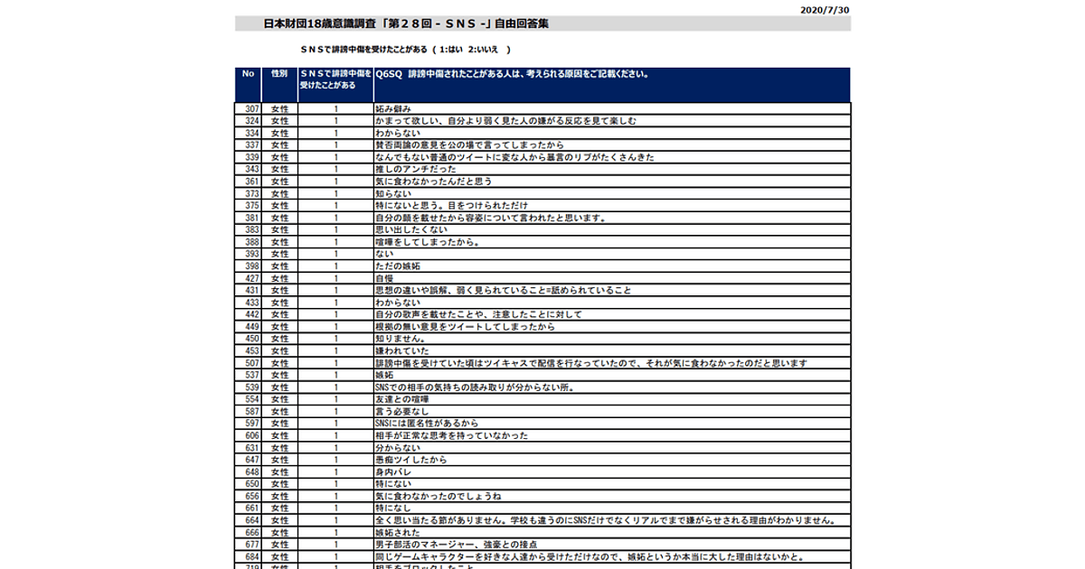 18歳が見た Snsのリアル と 誹謗中傷 被害者1人の生の声がリストに 日本財団調べ Web担当者forum