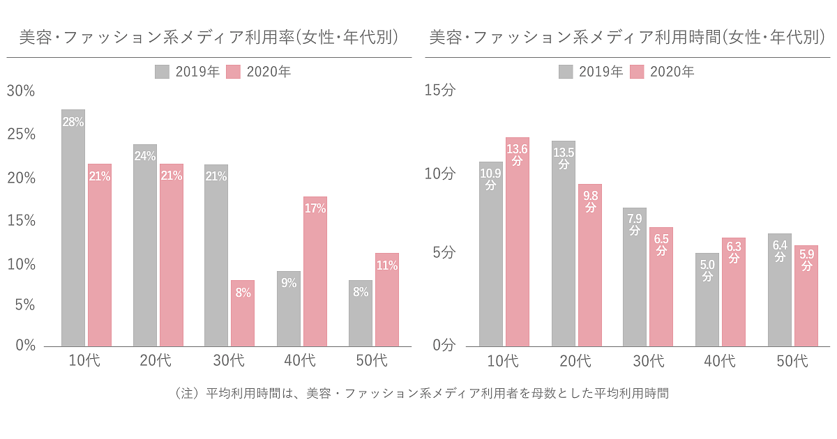 代 30代女性 新型コロナで美容 ファッション系メディアへの関心が減少か Glossom調べ Web担当者forum