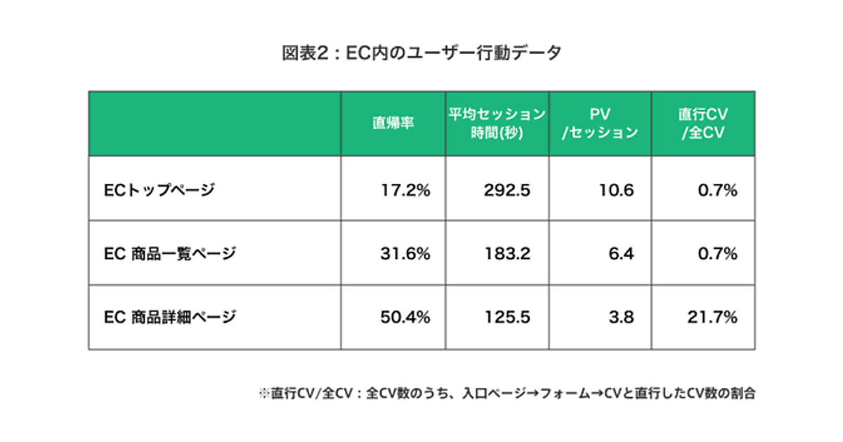 流し読み 素通りされないb2bサービス Ec を 直帰率 平均セッション時間 直行cv率などから考察 Wacul調べ Web担当者forum