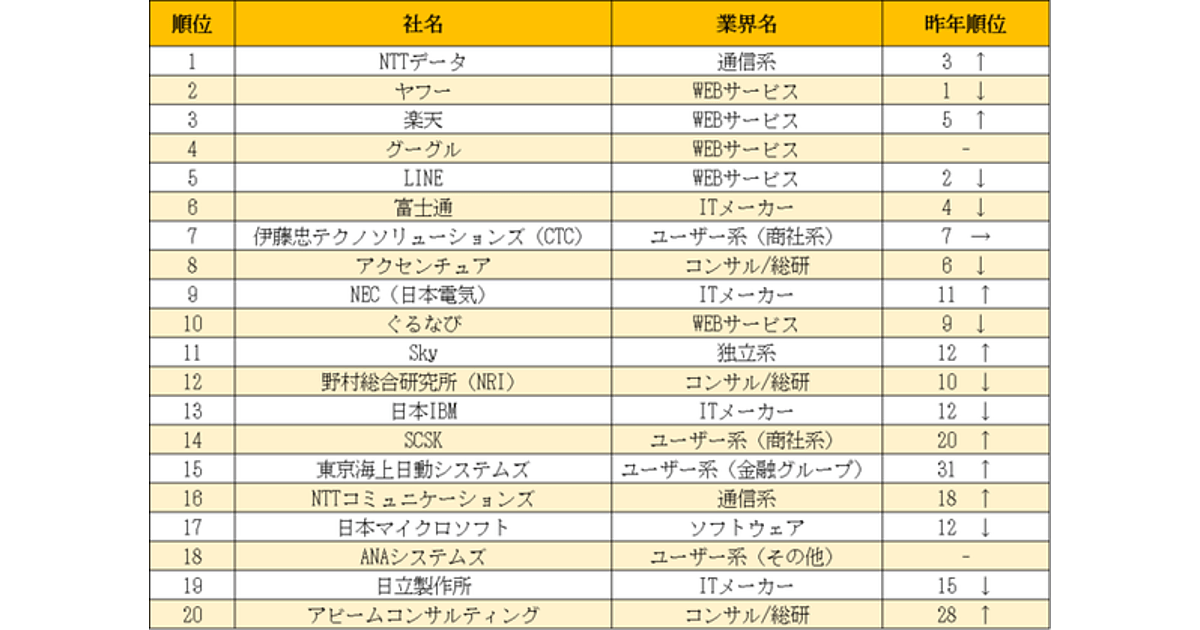 22年卒のインターンシップ人気企業 It業界は前年3位 Nttデータ が1位に 楽天みん就調べ Web担当者forum