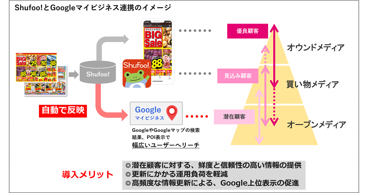 電子チラシ Shufoo で Googleマイビジネス との連携オプションをトライアル販売 Web担当者forum