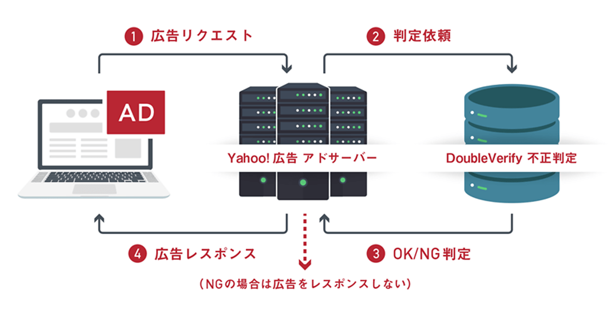広告法 Yahoo!広告」に米国DoubleVerifyのアドフラウド排除とブランド