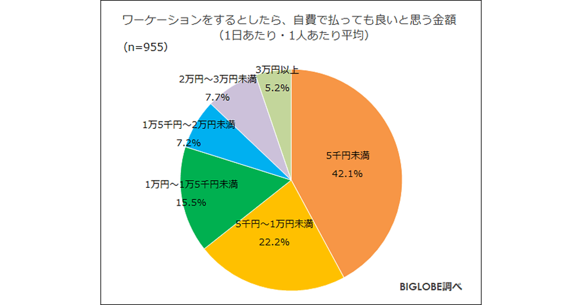 ワーケーションに希望するのは 長期休暇と仕事の両立 しかし掛けられる自費は1万円以下 ビッグローブ調べ Web担当者forum