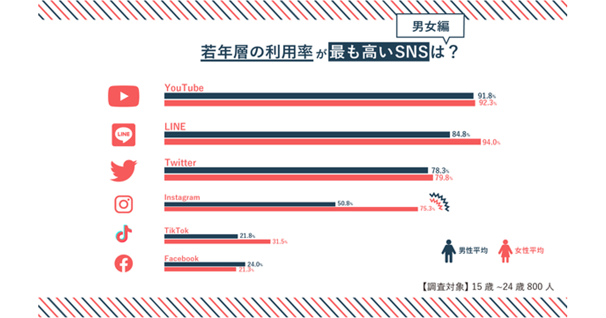 若年層のsns利用 男女差が現れたのはfacebookとinstagram 年代差が現れたのはtwitter Quark Tokyo調べ Web担当者forum