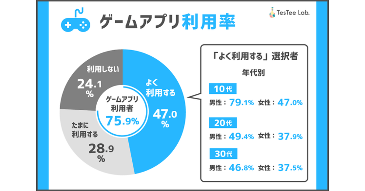 10代 30代のゲームアプリ選び 重視するのは キャラデザ 操作性 グラフィック テスティー調べ Web担当者forum