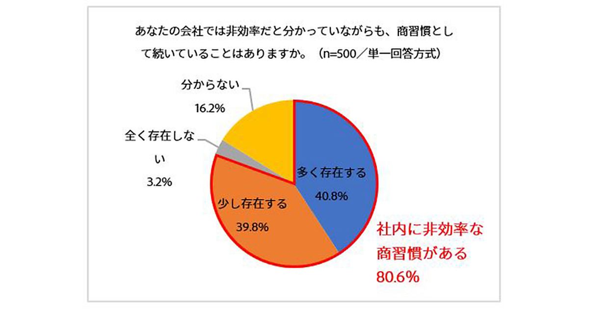 Ppapなど 非効率で理不尽な社内ルール 習慣 8割以上が経験 実感あり アドビ調べ Web担当者forum