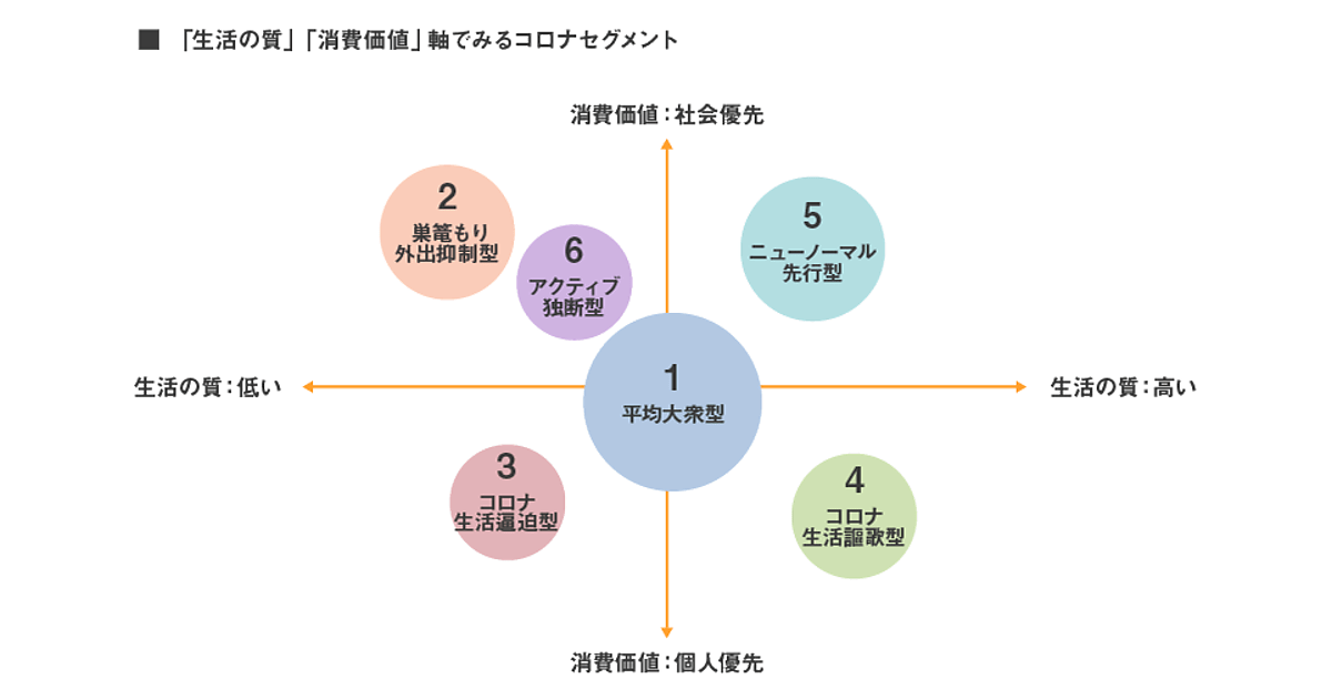 マクロミルがコロナ時代の独自の消費者セグメント「With COVID