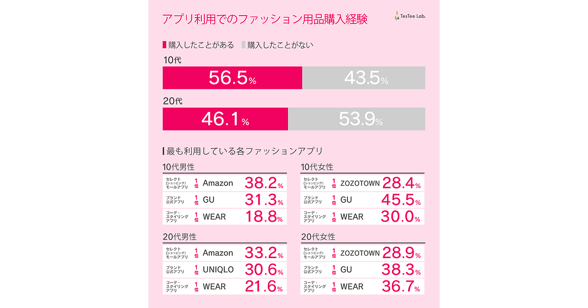 高校生 大学生に人気のファッションアプリ 男子は Amazon 女子は Zozotown と男女差 テスティー調べ Web担当者forum