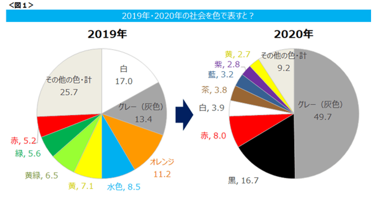 2020年を 色 で表すと グレー が断トツ1位 しかし2021年は7位まで後退 Cccマーケティング調べ Web担当者forum