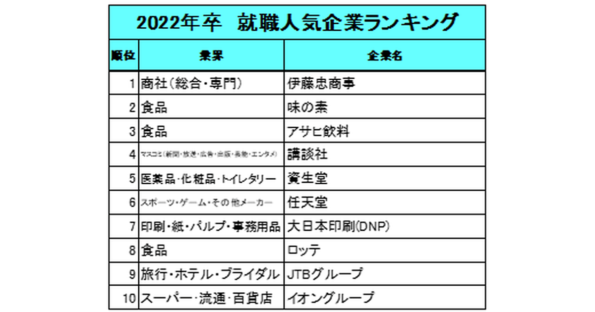 就職人気企業ランキングの10年の変化 トップ10に入り続けた2社は 学情調べ Web担当者forum 就職人気企業ランキングの10年の変化 トップ10に入り続けた2社は 学情調べ Web担当者forum