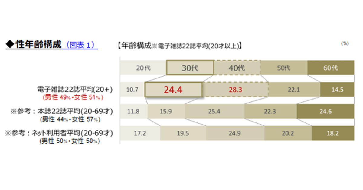 電子雑誌は 誰が いつ 何を 読んでいるのか 利用者メインは30 40代 ビデオリサーチ調べ Web担当者forum 電子雑誌は 誰が いつ 何を 読んでいるのか 利用者メインは30 40代 ビデオリサーチ調べ Web担当者forum