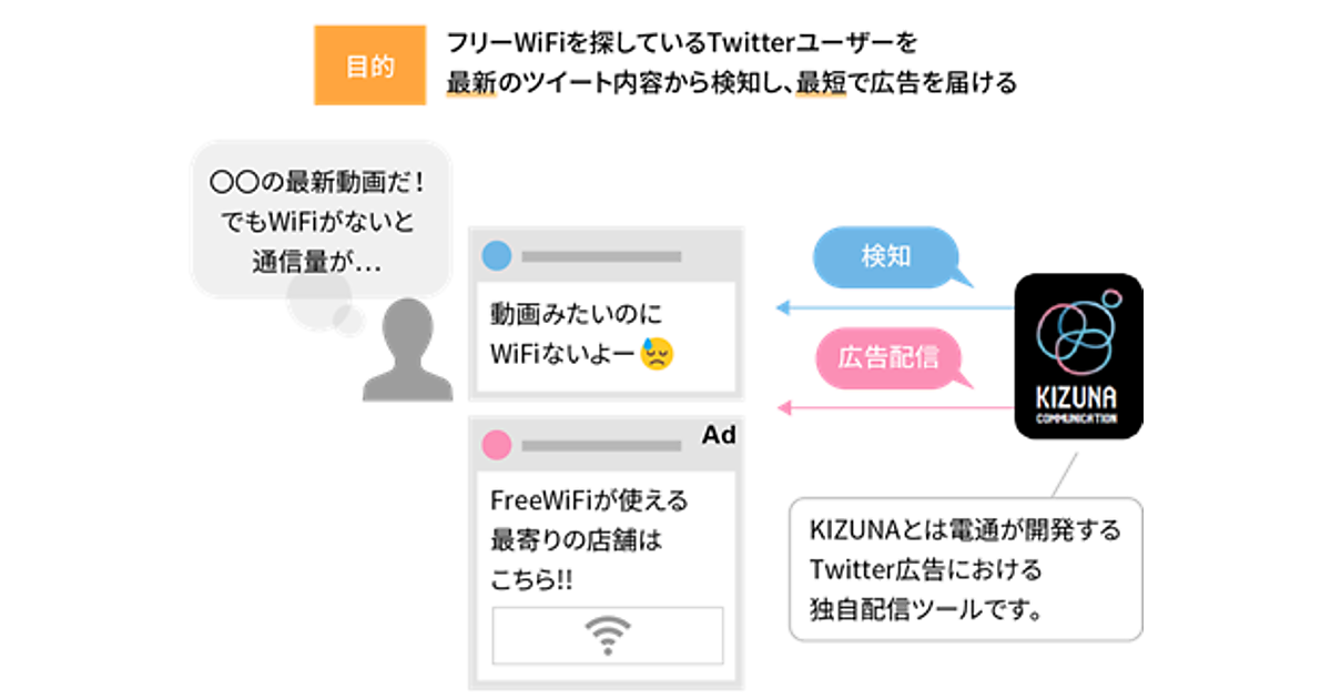 電通デジタルが Twitter広告 で国内初 リアルタイムキーワードターゲティング 開始 Web担当者forum