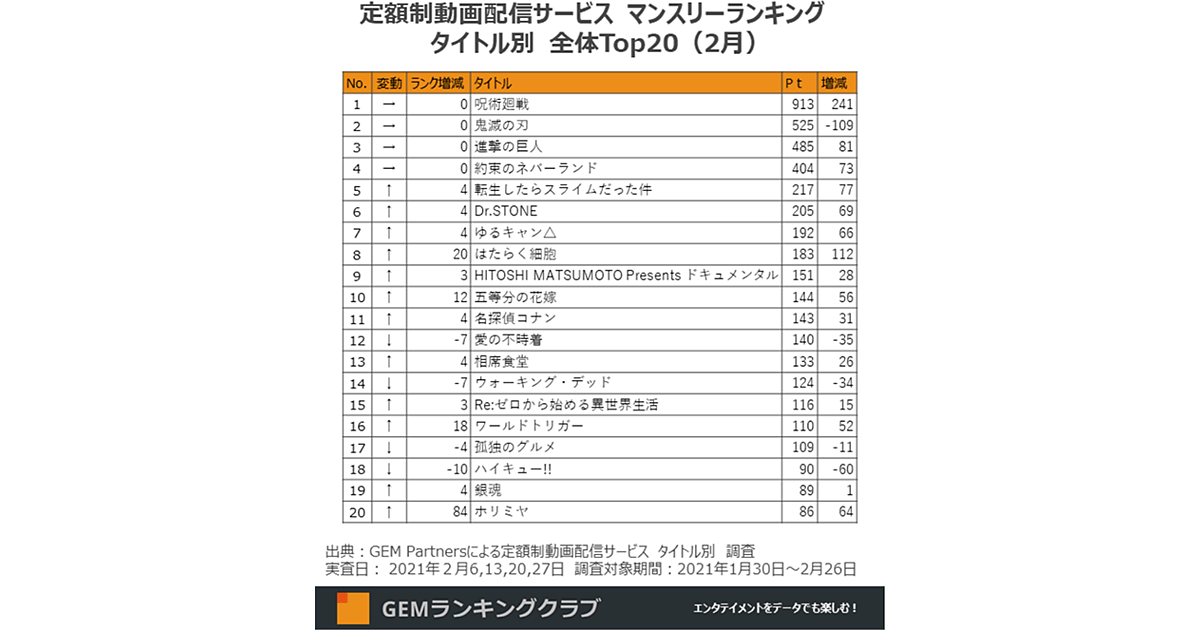 定額制動画配信サービス2月ランキング｜2位『鬼滅の刃』3位