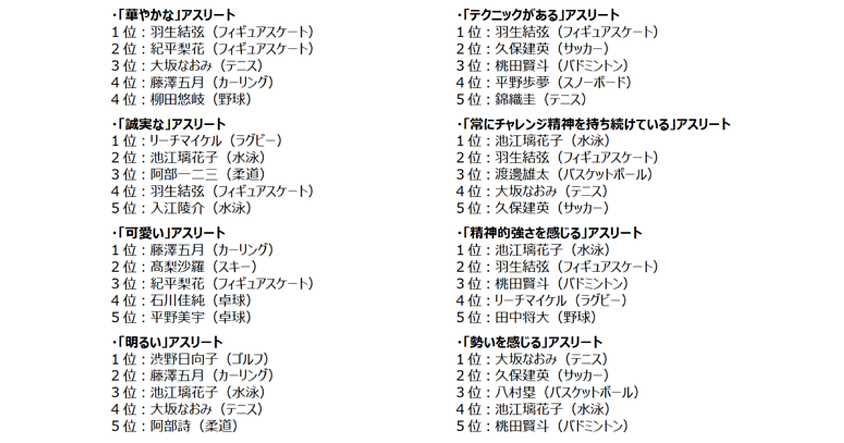 国内アスリートのイメージランキング 総合1位は羽生結弦ながら 精神的強さ 勢い では他選手がトップに 博報堂dymp調べ Web担当者forum 国内アスリートのイメージランキング 総合1位は羽生結弦ながら 精神的強さ 勢い では他選手がトップに 博報堂dymp調べ Web担当者forum