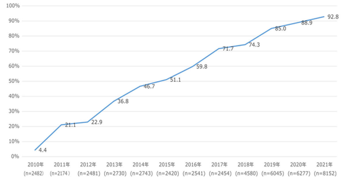 スマートフォンの所有率 最新調査でついに90 を突破 ドコモ モバ研調べ Web担当者forum